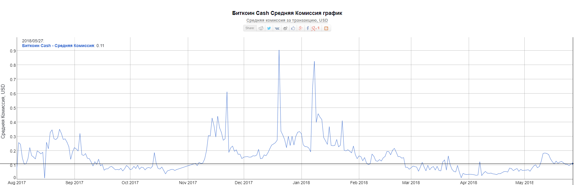 Почему у Bitcoin Cash комиссия за перевод лучше чем у Bitcoin?