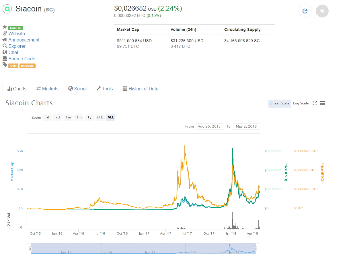 Прогноз криптовалюты popcat. Siacoin прогноз.