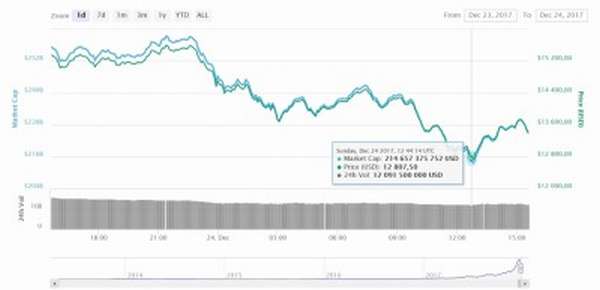 График падения Bitcoin